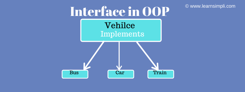 Interfaces in oops, Introduction and when to use interface