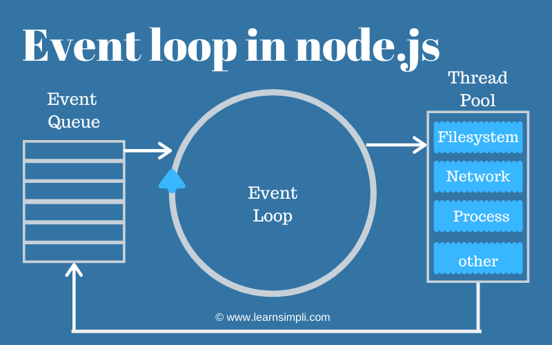 What is the event loop in node.js?