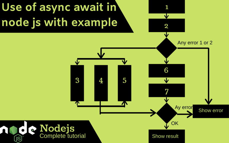 How to use async await in node js with example