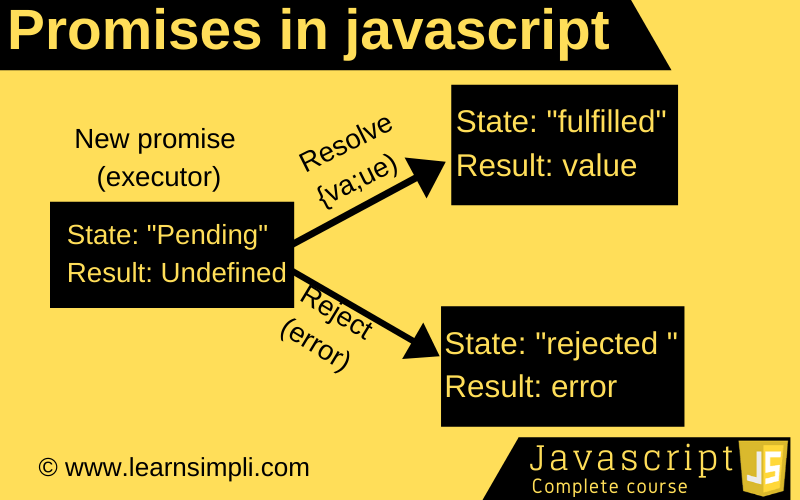 What are promises in JavaScript