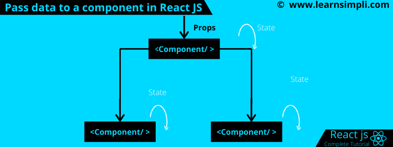 How to pass data to a component in React JS