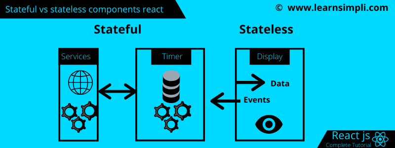 Stateful vs stateless components react