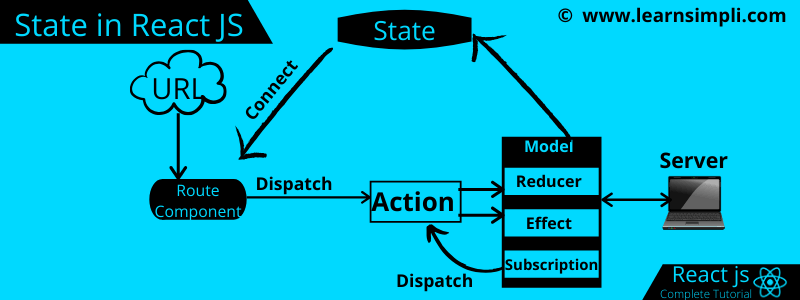 What is state in React JS