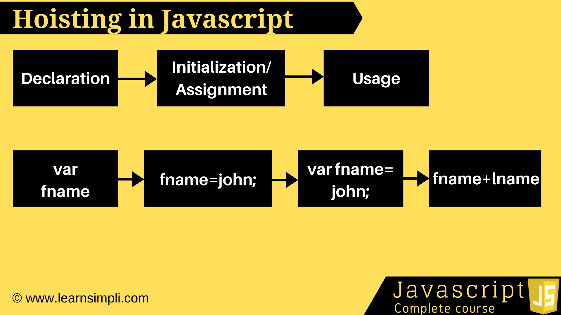 Hoisting in Javascript