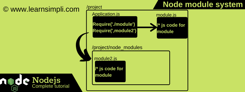 Node module system node js