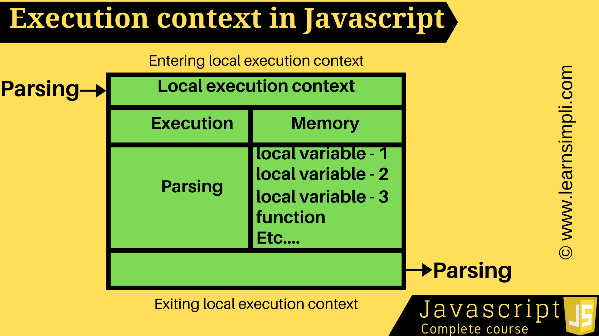 What is the execution context in Javascript