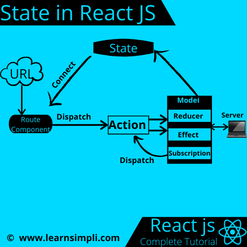 State components. Что такое Стейт реакт. State React. What is React js. State React js.