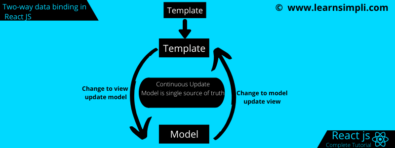 Two-way data binding in React JS