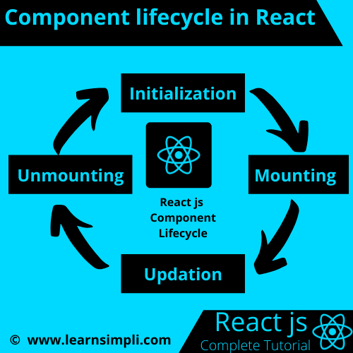 What is component lifecycle in React