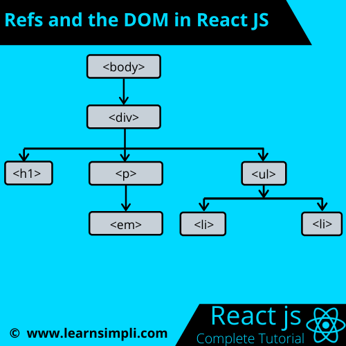 Refs and the DOM in React JS