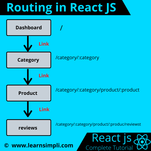 Routing in React JS with example