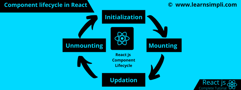 What is component lifecycle in React
