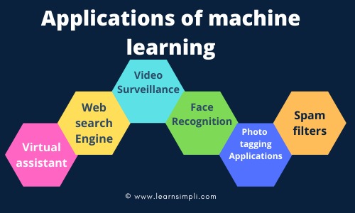 Applications of machine learning