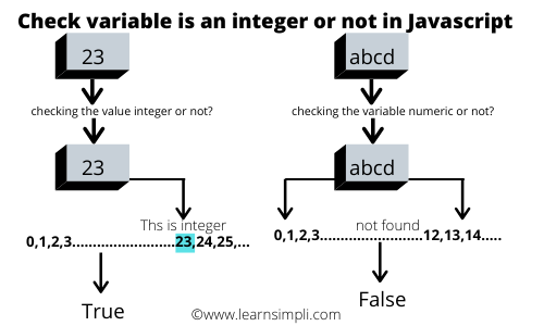 Check variable is an integer or not in Javascript