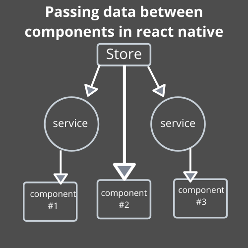 Passing data between components in react native