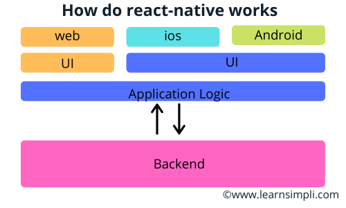 How do react-native works