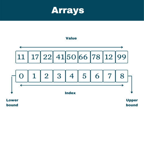 Arrays